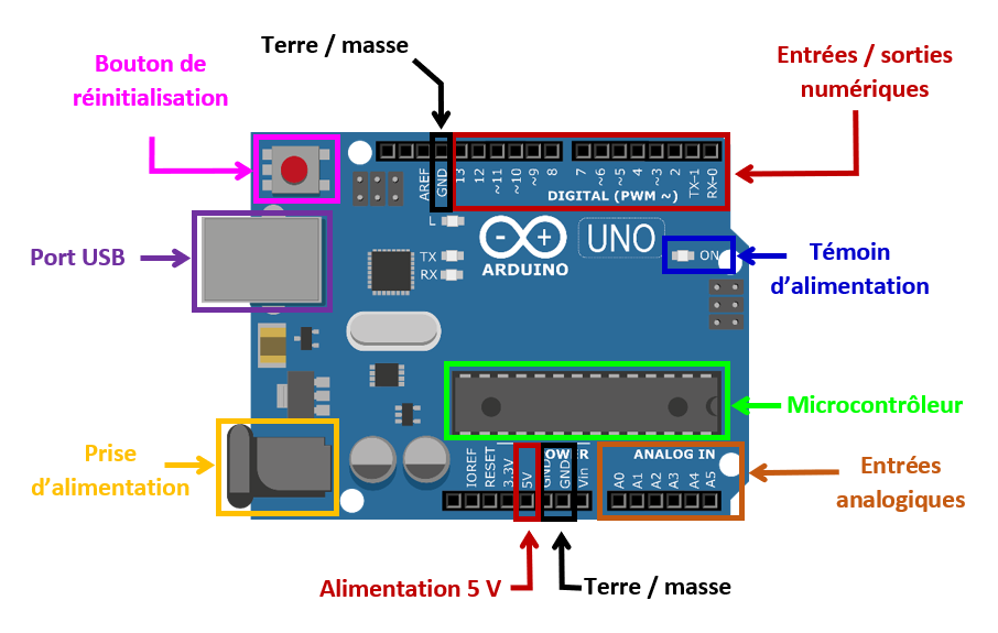 Présentation de la carte Arduino UNO