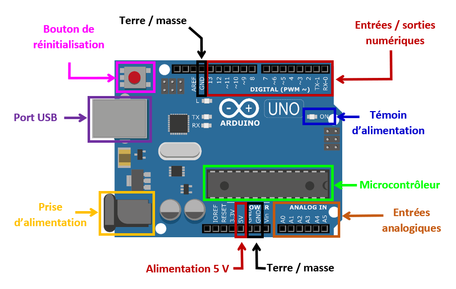 La carte Arduino (Arduino Uno) 