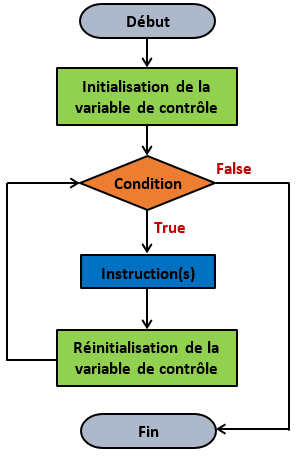 Organigramme